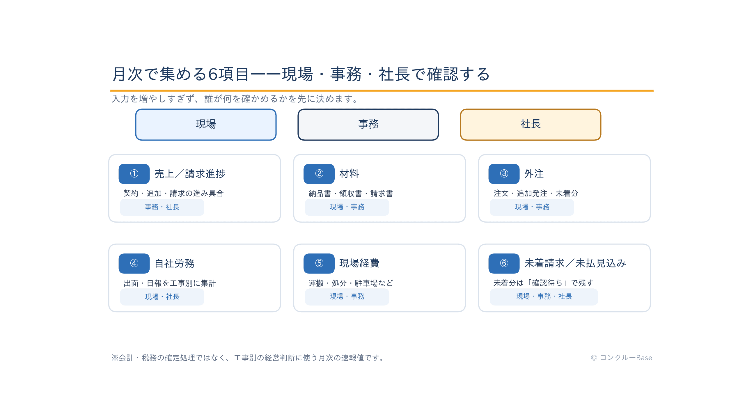 建設会社が月次で確認する売上・請求進捗、材料費、外注費、自社労務、現場経費、未着請求の6項目