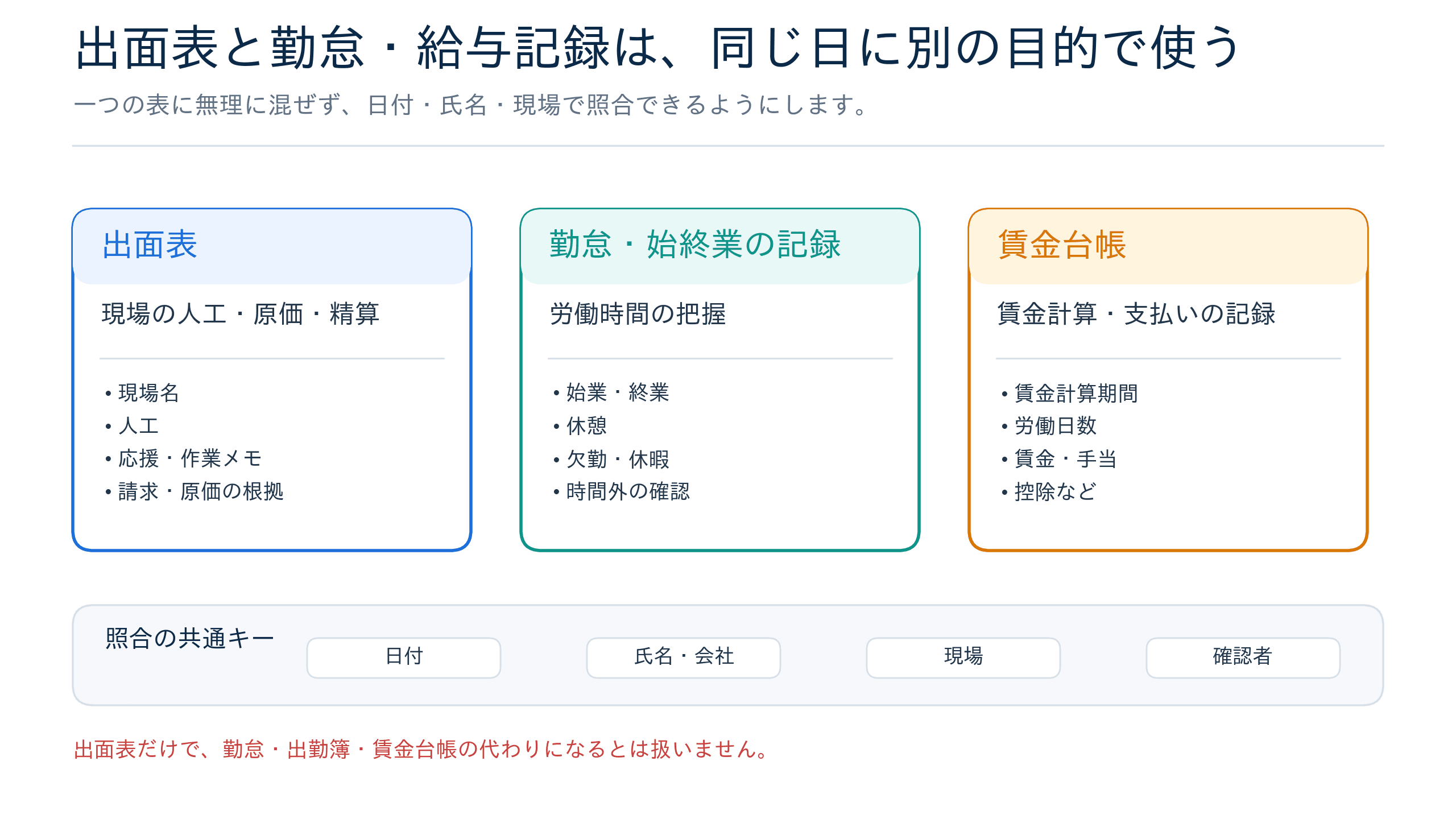 出面表と勤怠・給与記録の目的、主な項目、使い分けを整理した図