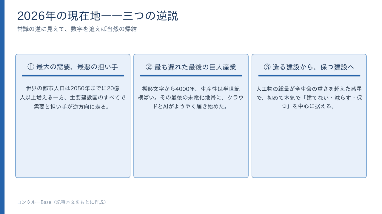 2026年の現在地を要約する三つの逆説——最大の需要と最悪の担い手、最も遅れた最後の巨大産業、造る建設から保つ建設へ