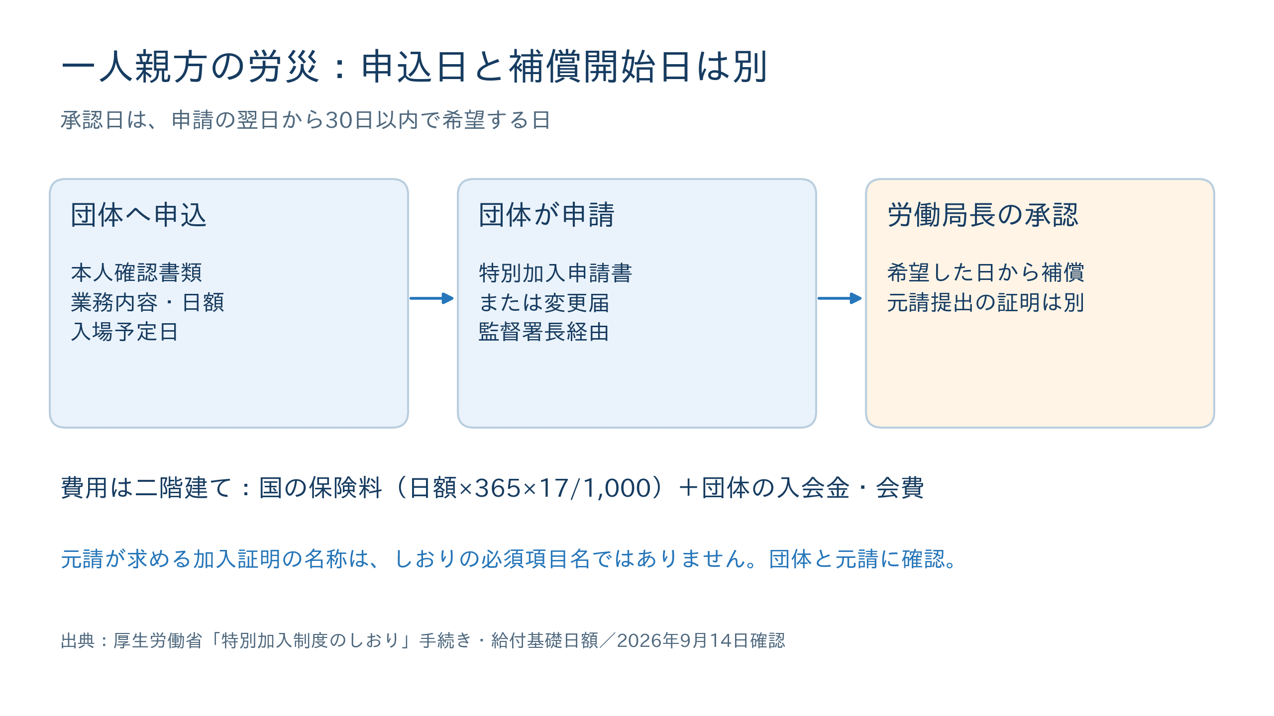 補償開始日は、申込日ではなく労働局長の承認日