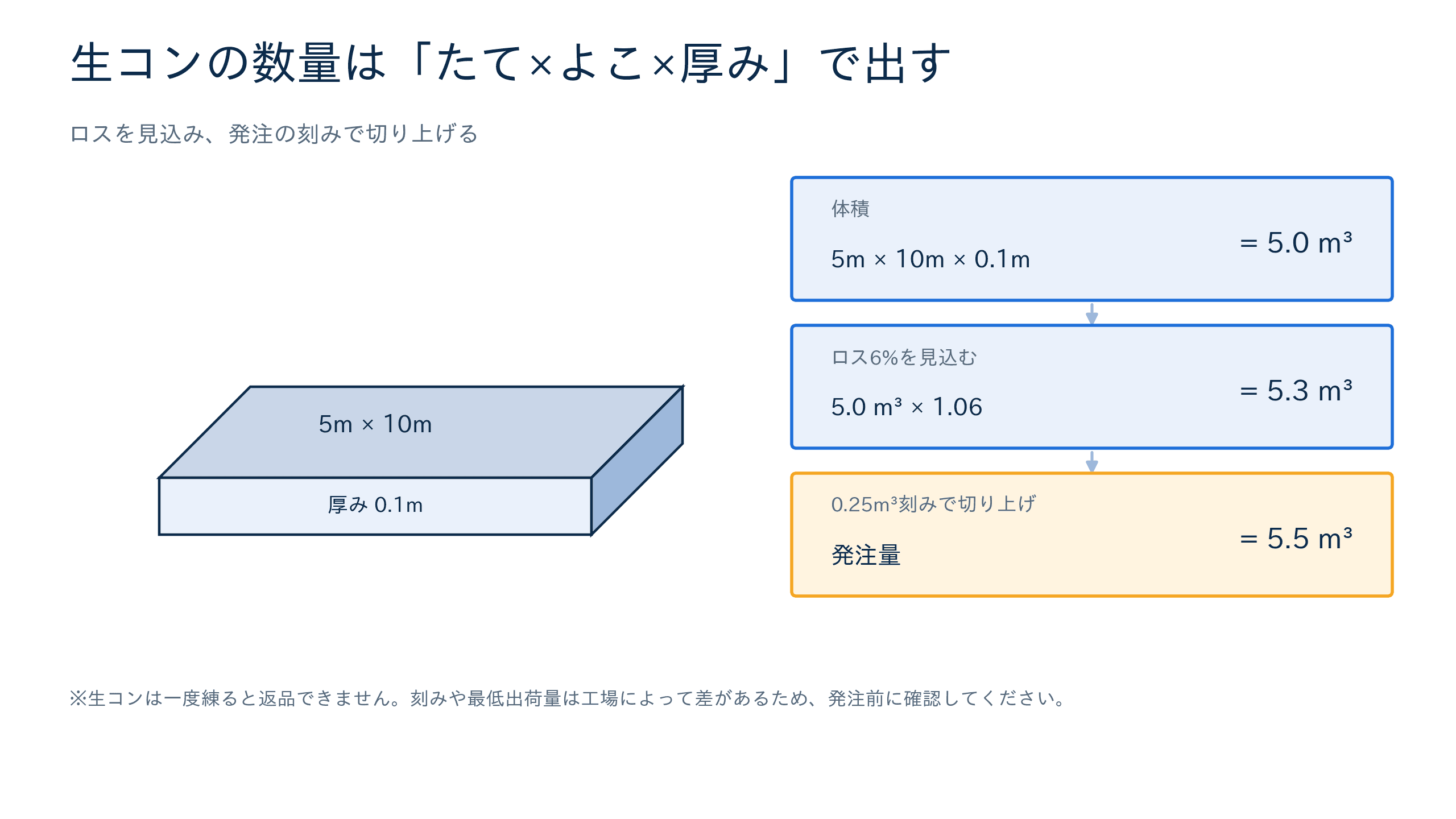 生コンの体積計算の考え方(土間・布基礎を直方体に分けて拾う)の図解
