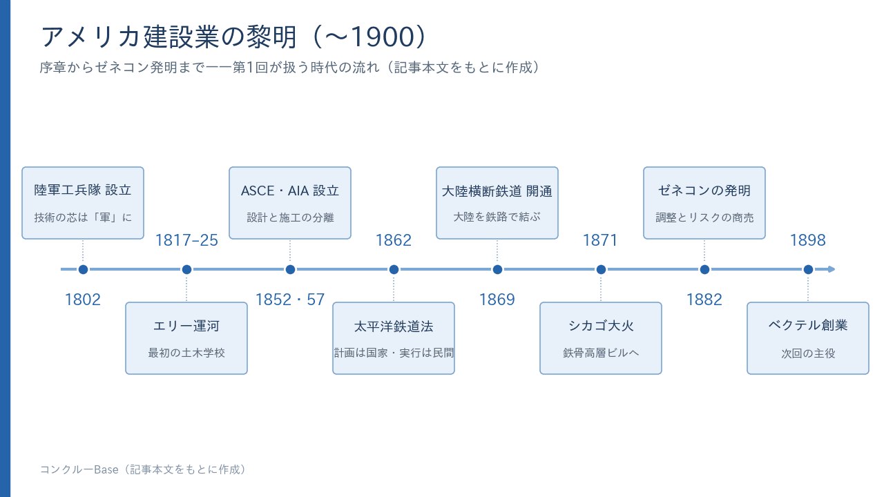 アメリカ建設業の黎明期・主な転換点(1802年の陸軍工兵隊から1898年のベクテル創業まで)
