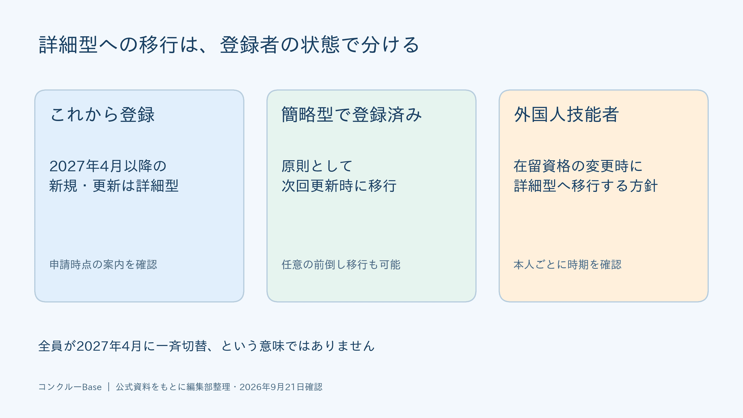 詳細型への移行は、登録者の状態で分ける