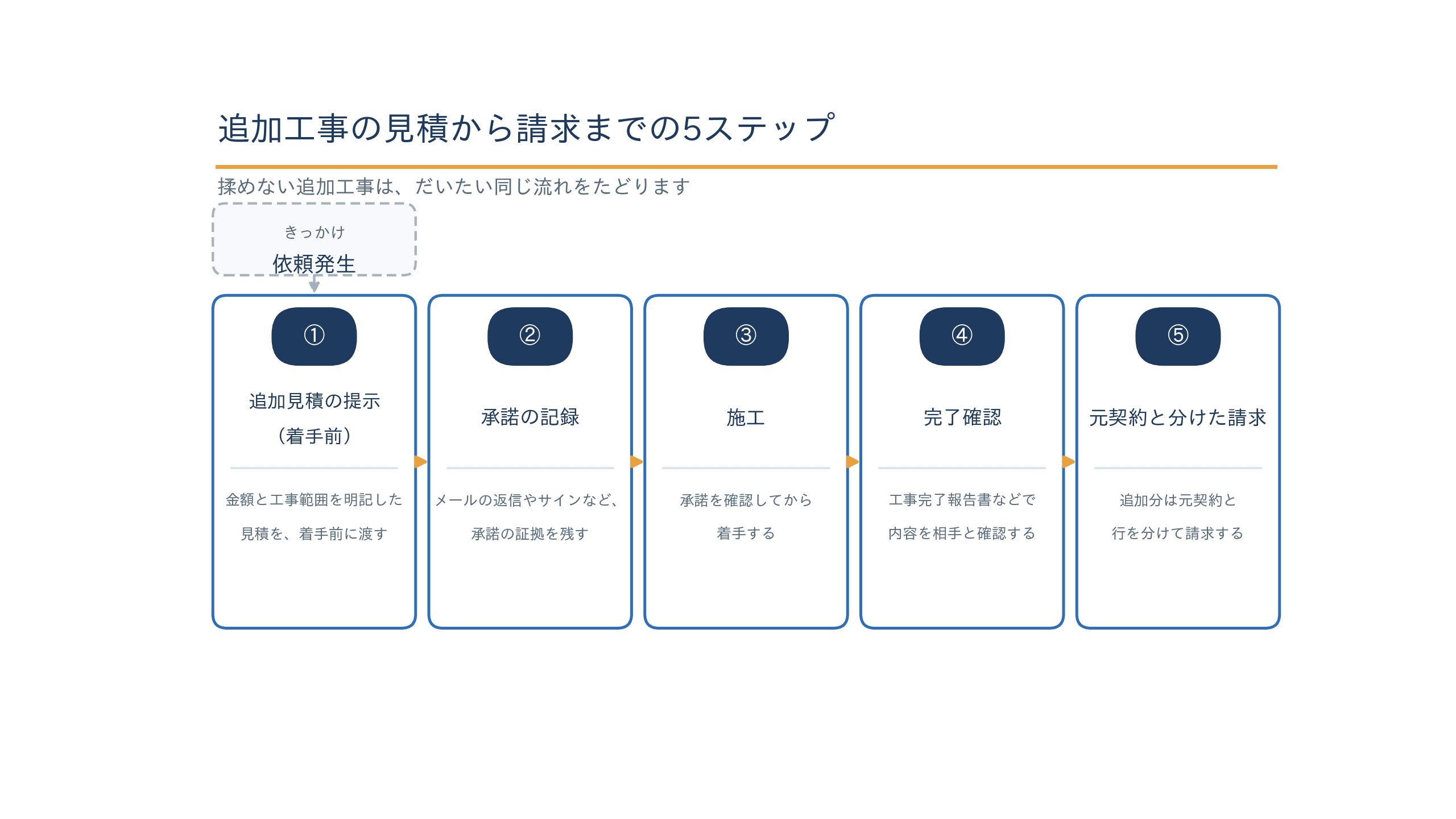 追加工事の見積から請求までの5ステップ(見積提示・承諾の記録・施工・完了確認・元契約と分けた請求)のフロー図