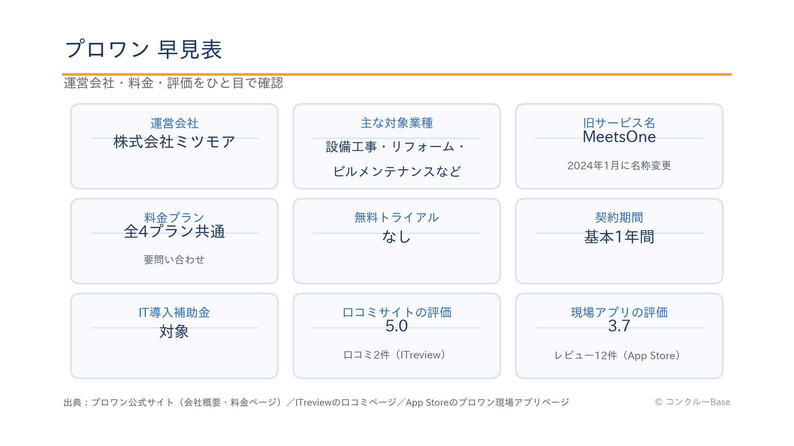 プロワンの早見表(運営会社・対象業種・旧サービス名・料金・無料トライアル・契約期間・補助金・評価)