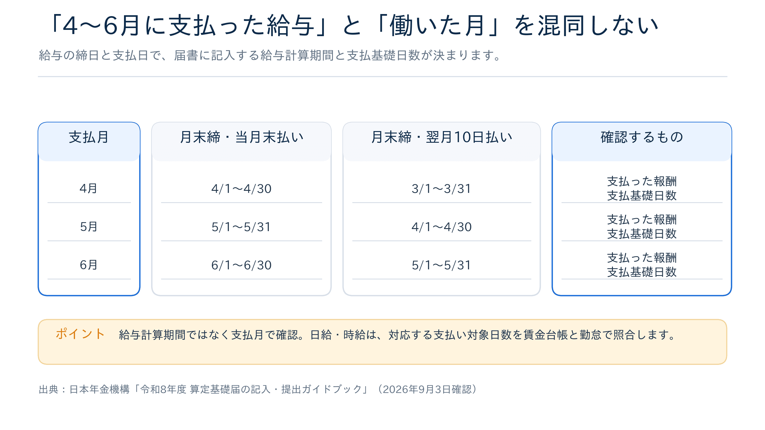 一般被保険者・短時間就労者・短時間労働者の支払基礎日数の確認方法