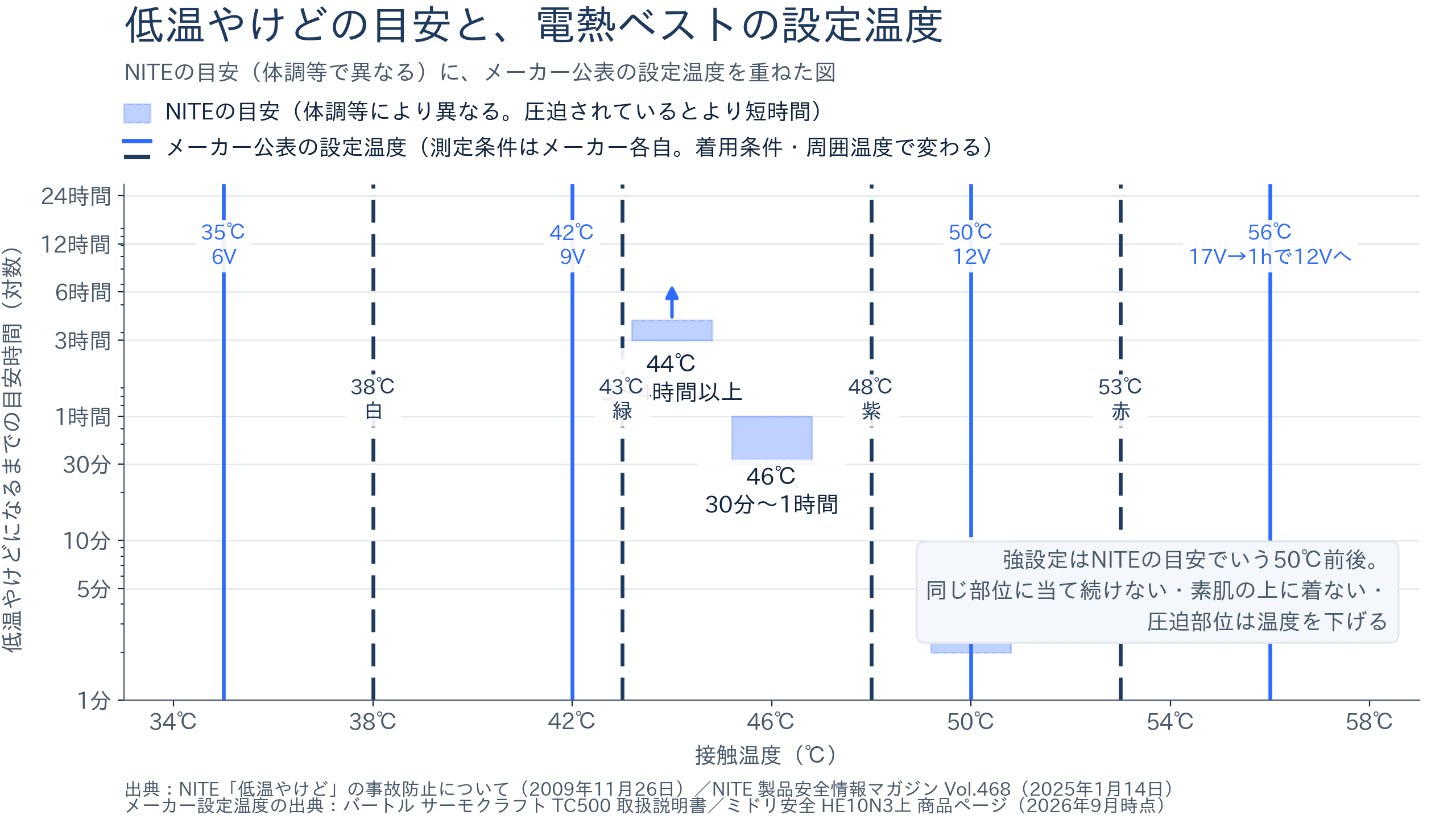 低温やけどの目安と電熱ベストの設定温度を重ねた図。NITEの目安(44℃で3〜4時間以上、46℃で30分〜1時間、50℃で2〜3分、体調等で異なる)に、バートル TC500の35・42・50・56℃とミドリ安全 HE10N3上の38・43・48・53℃の設定温度を参照線で重ねている