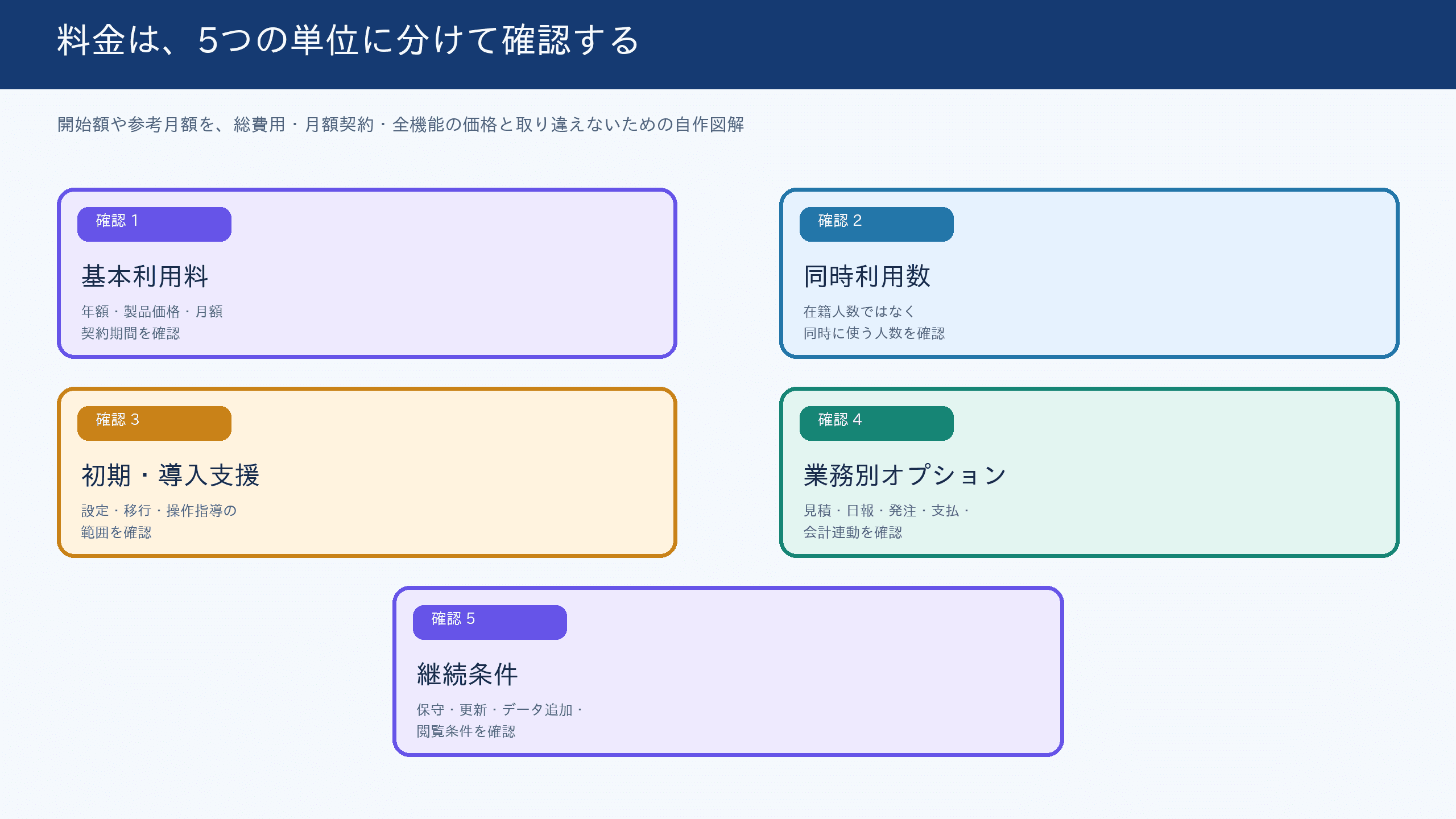 年額、参考月額、初期費用、同時利用数、オプションを分けて原価管理ソフトの料金を確認する図