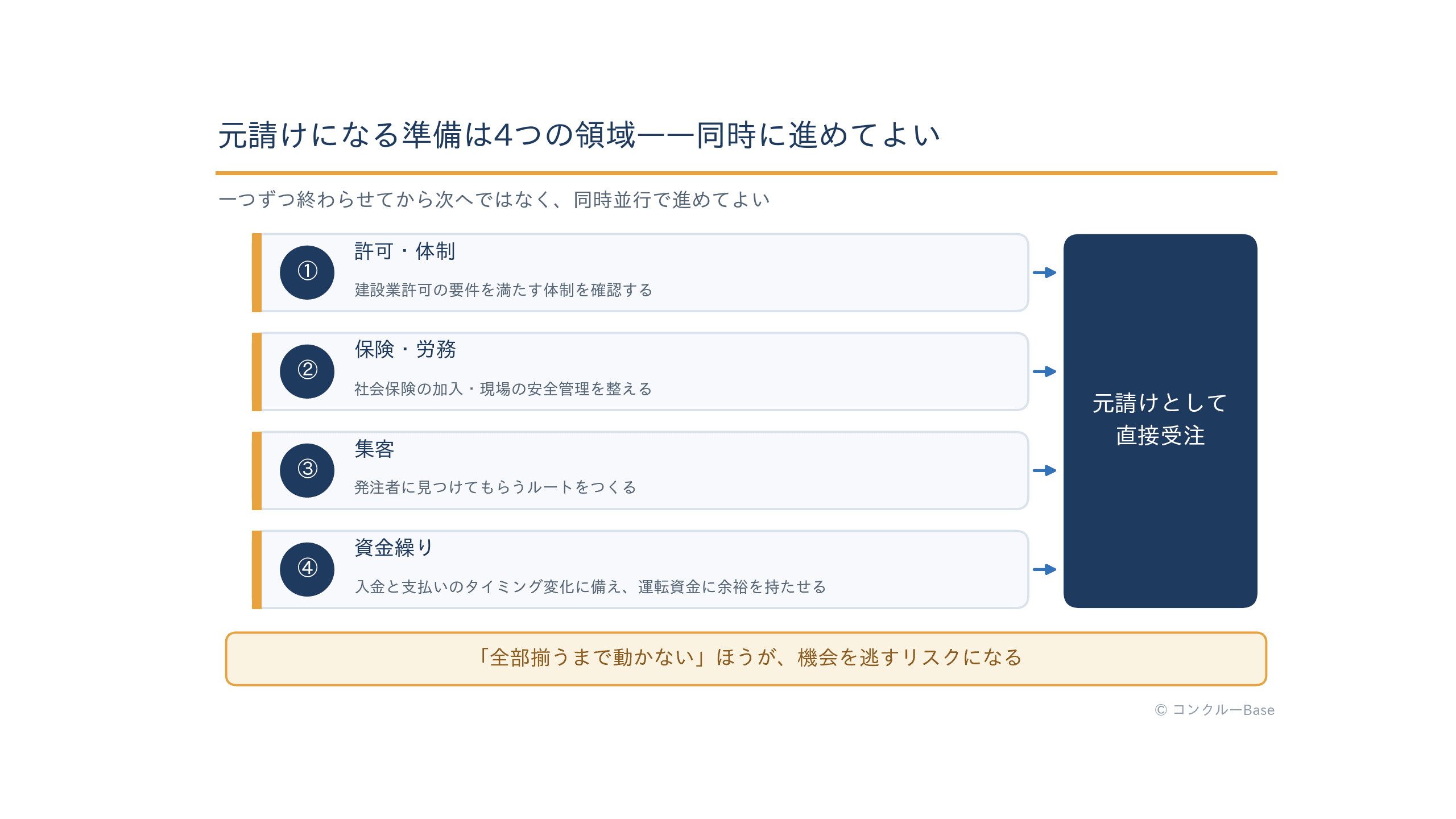 元請けになる準備4領域(許可体制・保険労務・集客・資金繰り)を同時並行で進めるロードマップ図