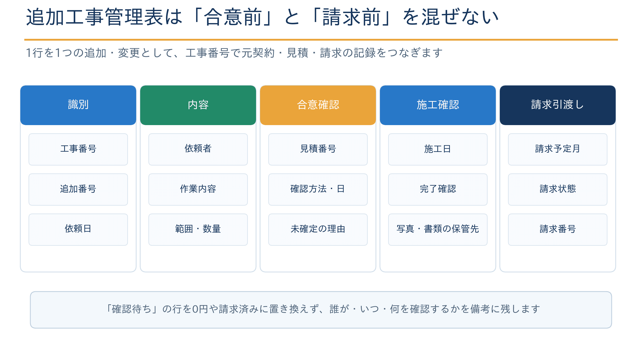 追加工事管理表の項目を識別、内容、合意確認、施工確認、請求引渡しの5区分に分けた図