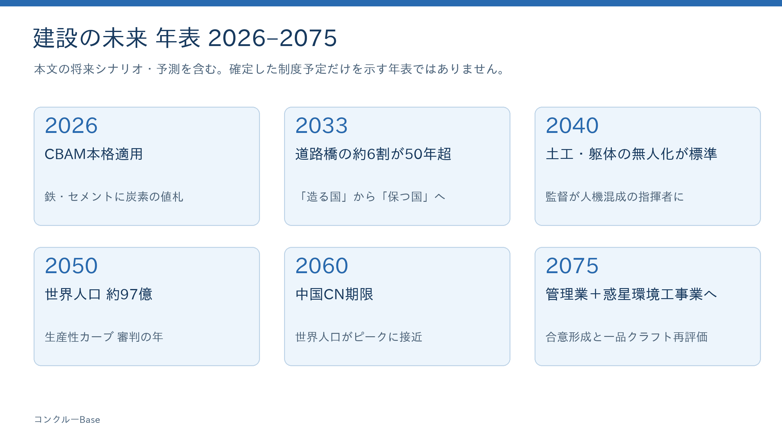 建設の未来 年表 2026–2075の主な転換点(記事本文をもとに作成)