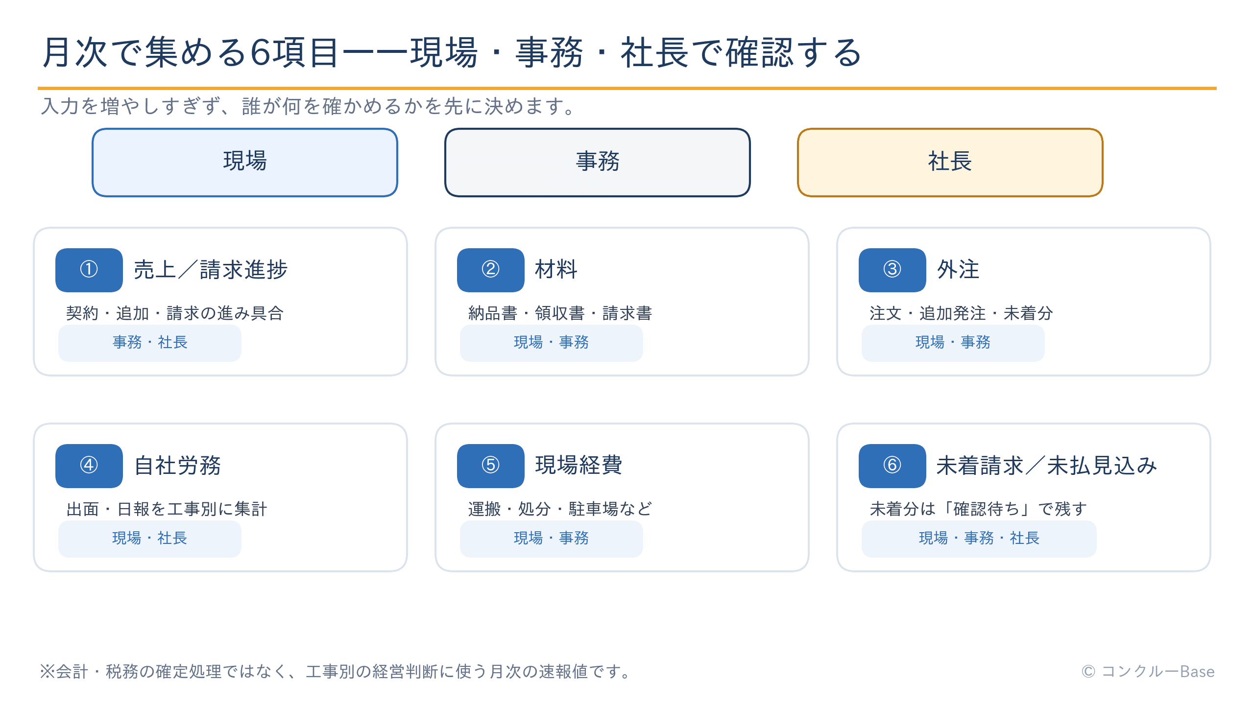 建設会社が月次で確認する売上・請求進捗、材料費、外注費、自社労務、現場経費、未着請求の6項目
