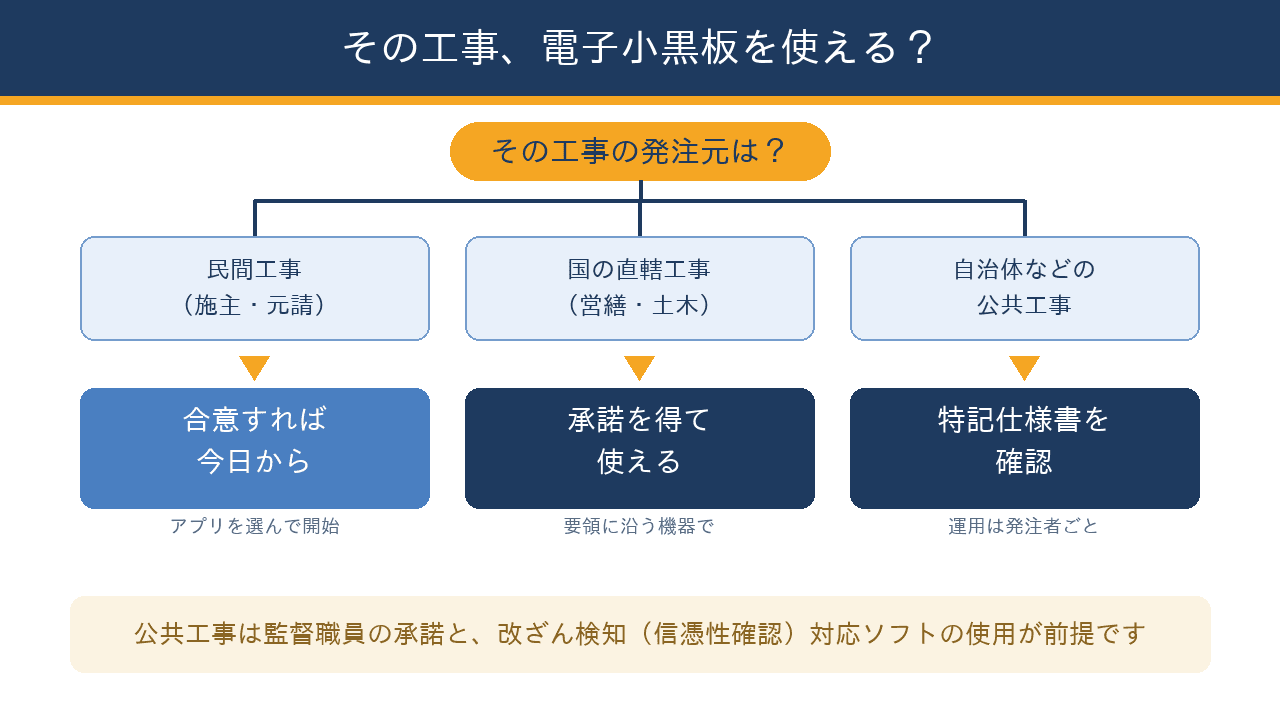 電子小黒板を使えるかを工事の発注元から判断するフローチャート。民間工事は施主や元請の合意で今日から、国交省の営繕・土木工事は監督職員の承諾を得て、自治体などは特記仕様書を確認、改ざんが心配なら信憑性確認対応を選ぶ、と枝分かれする