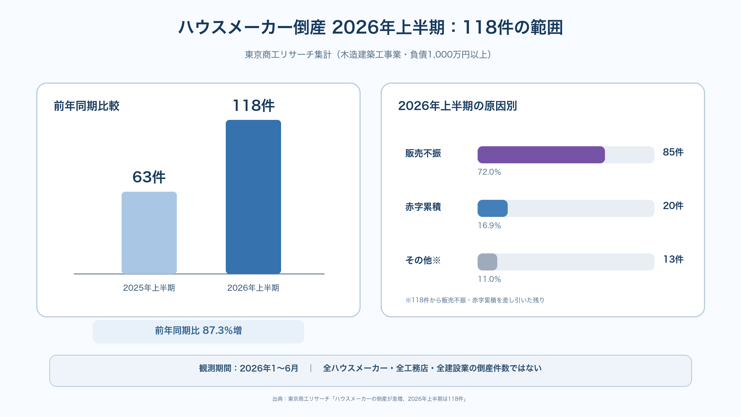 木造建築工事業の2025年・2026年上半期倒産件数と2026年の原因別内訳