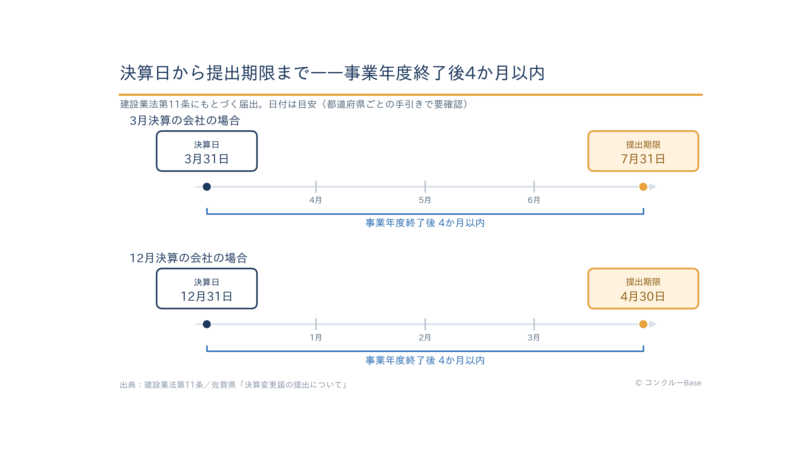 決算変更届の提出期限タイムライン(3月決算は7月31日・12月決算は4月30日、事業年度終了後4か月以内)