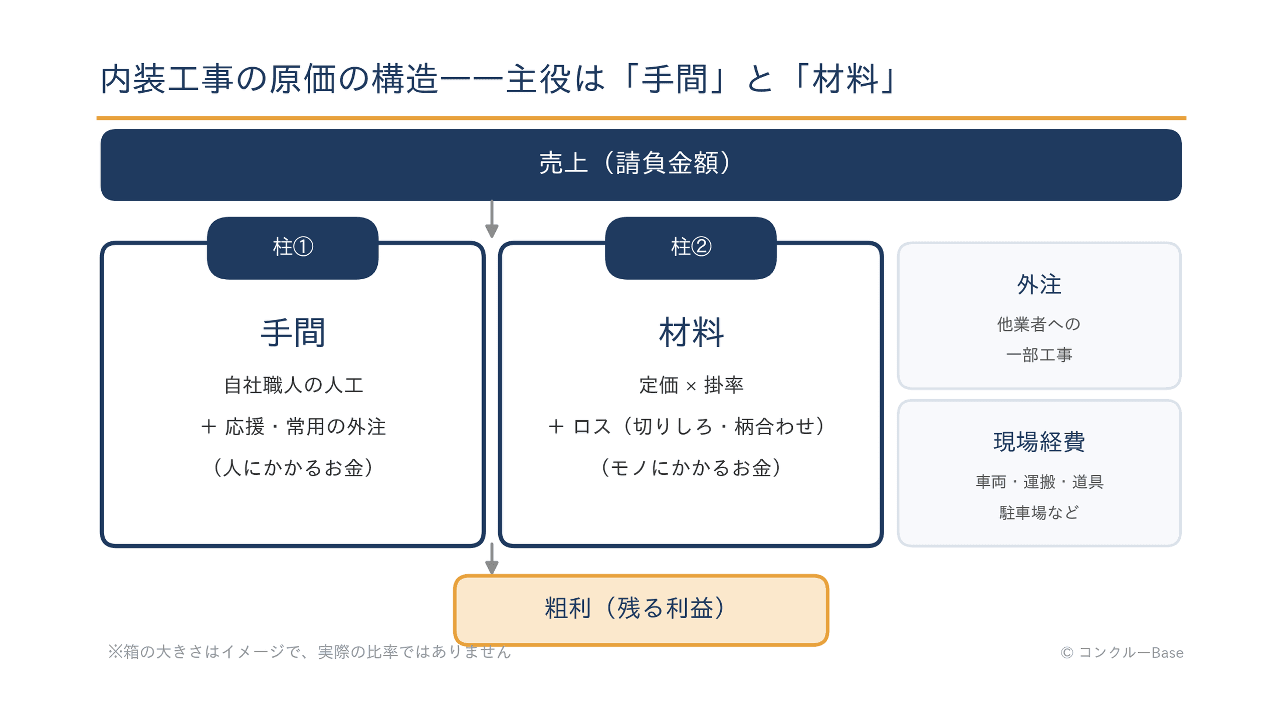 内装業の原価構造(手間と材料の2本柱+外注・現場経費)