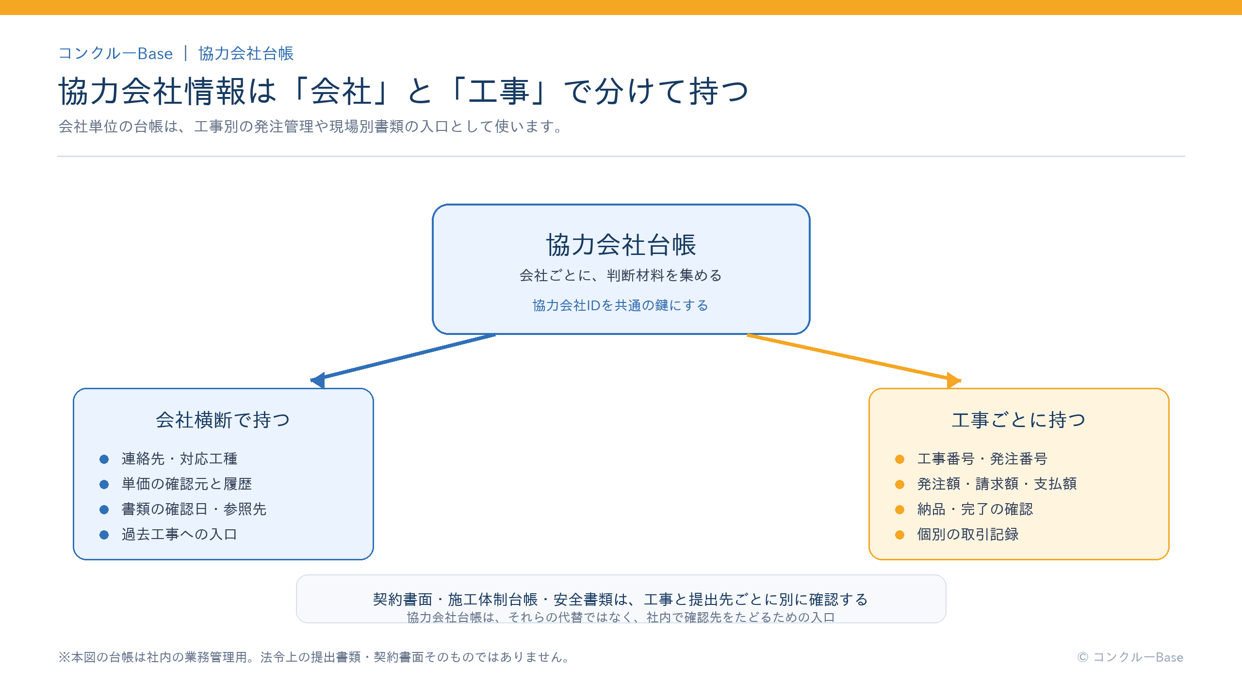協力会社台帳、発注台帳、契約書面・現場別書類の役割を分ける図