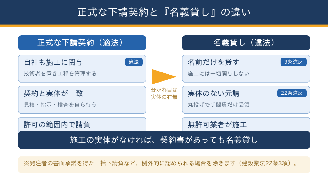 正式な下請契約と名義貸しの違いを、施工の実体があるかどうかで対比した図