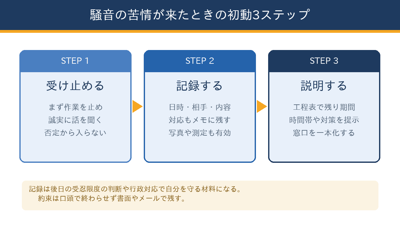 騒音の苦情が来たときの初動を、受け止める・記録する・説明するの3ステップで示した図