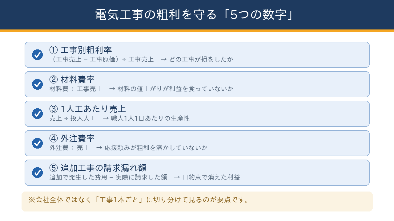 電気工事の粗利を守る5つの数字と、それぞれの計算式