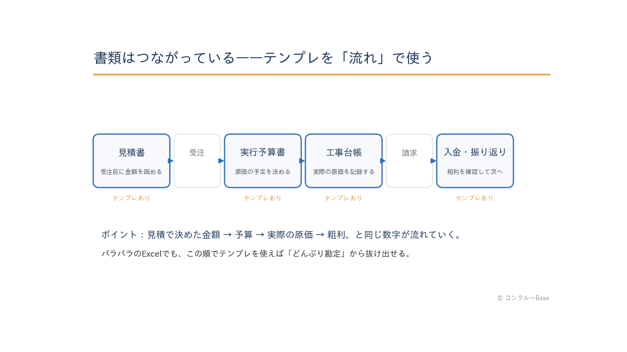 見積書から実行予算・工事台帳・粗利確認までの書類の流れ