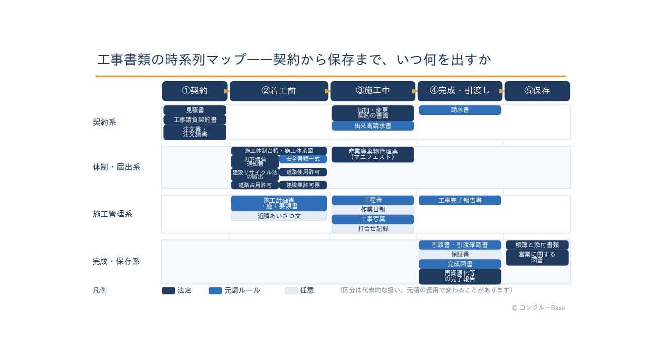 工事1本の書類を契約・着工前・施工中・完成引渡し・保存の5段階に並べた時系列マップ