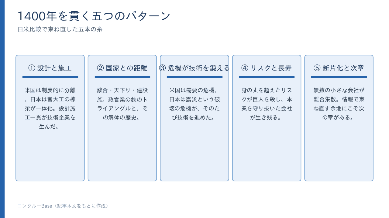 1400年を貫く五つのパターン。設計と施工、国家との距離、危機が技術を鍛える、リスクと長寿、断片化と次章