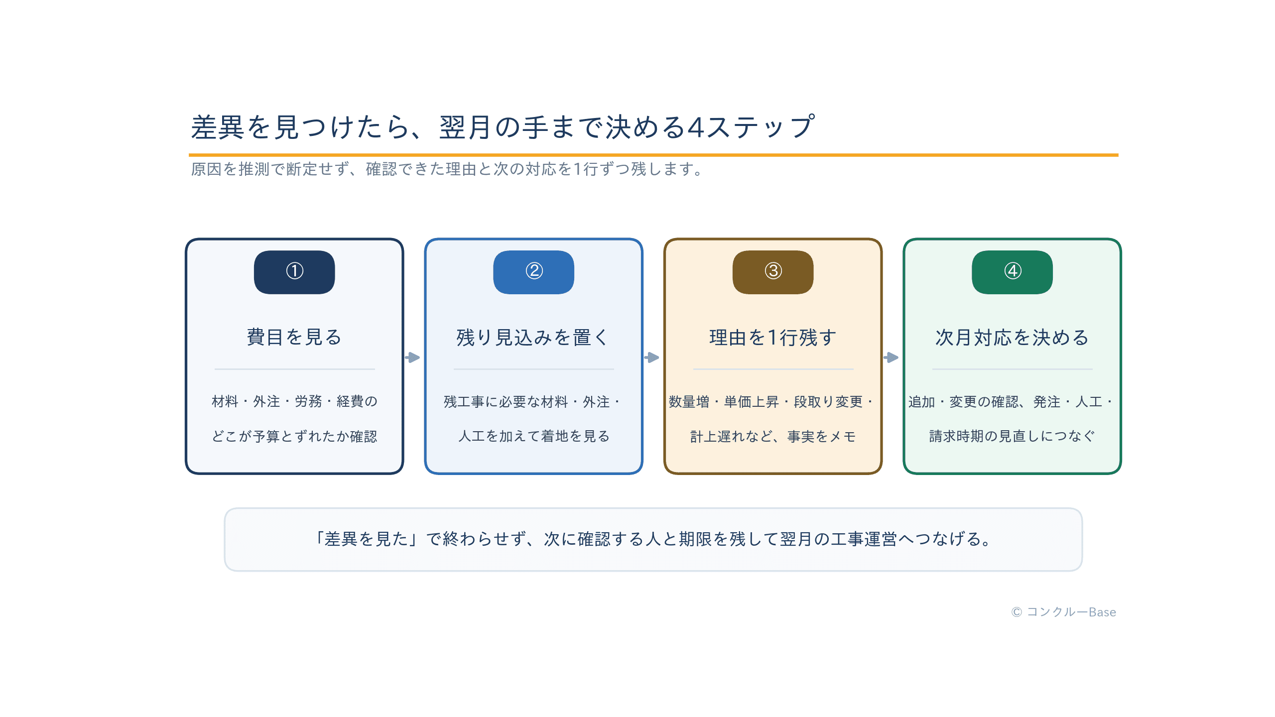 費目別の差を見て残工事見込みを置き、差異理由と翌月の対応を決める月次原価管理の流れ