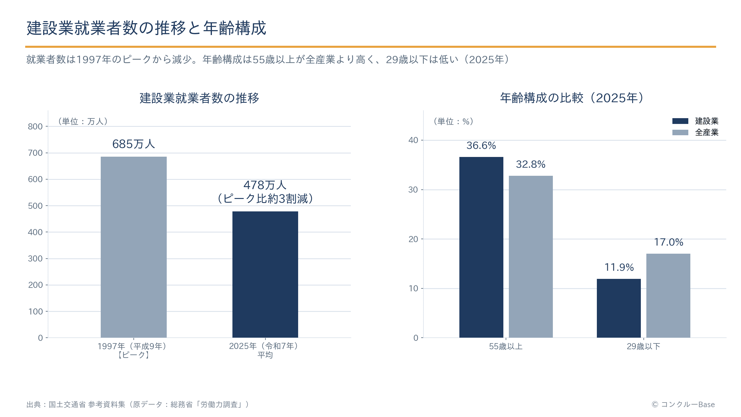 建設業就業者数の推移と年齢構成のグラフ