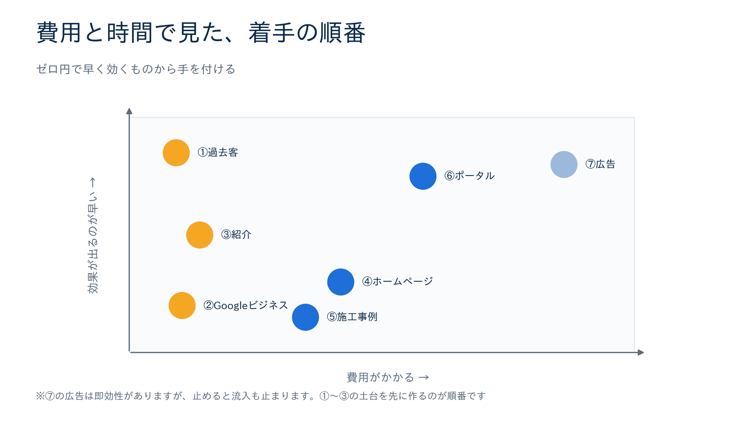 費用と効果が出るまでの時間で見た集客の着手順マトリクス