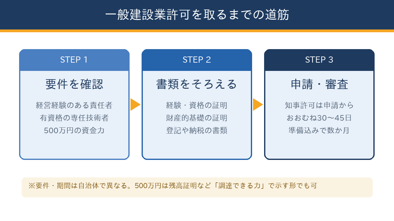 一般建設業許可を取るまでの道筋を、要件の確認・書類の準備・申請と審査の3ステップで示したフロー図