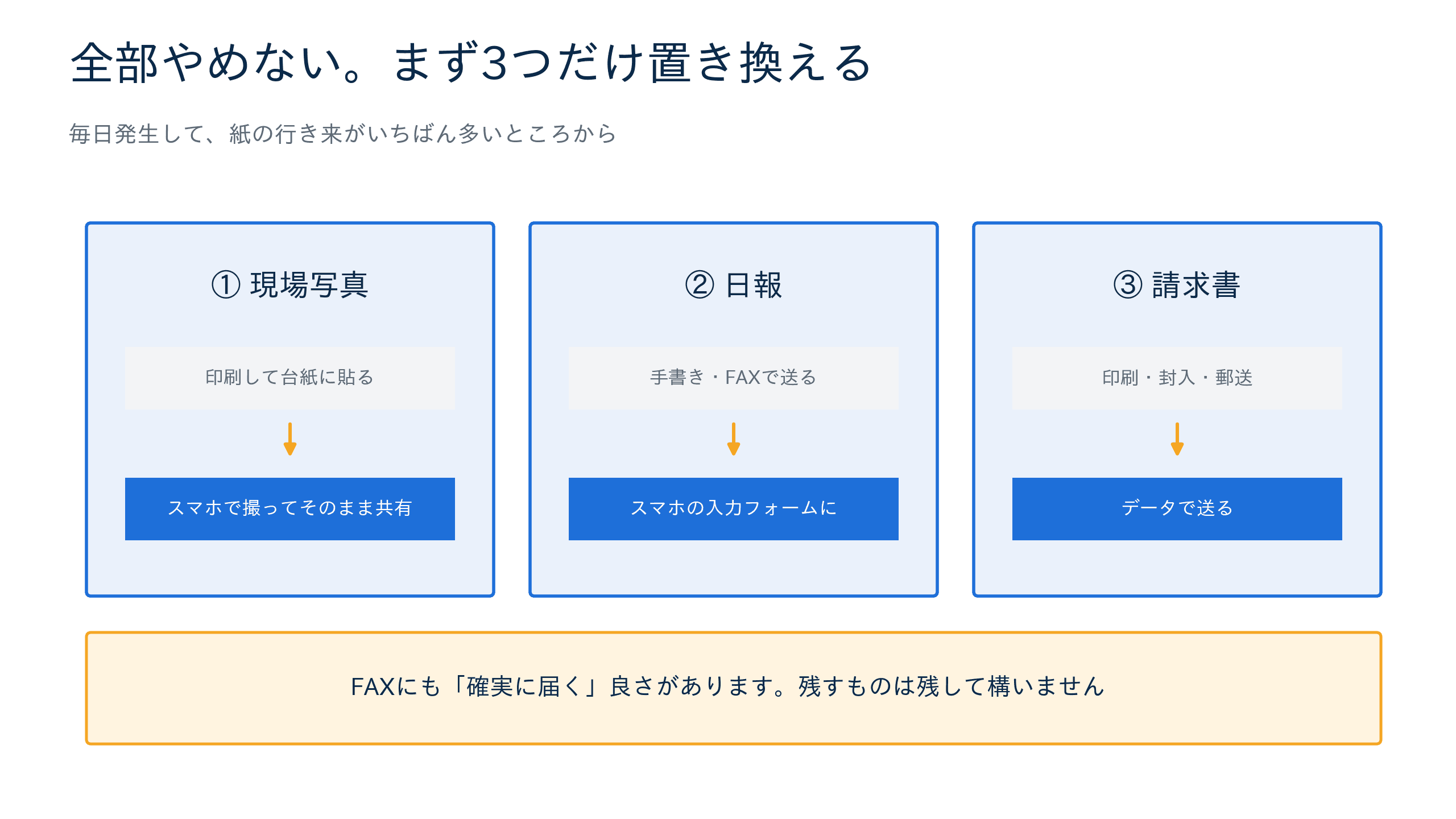 紙とFAXをやめる最初の3つ(現場写真・日報・請求書)の置き換え図