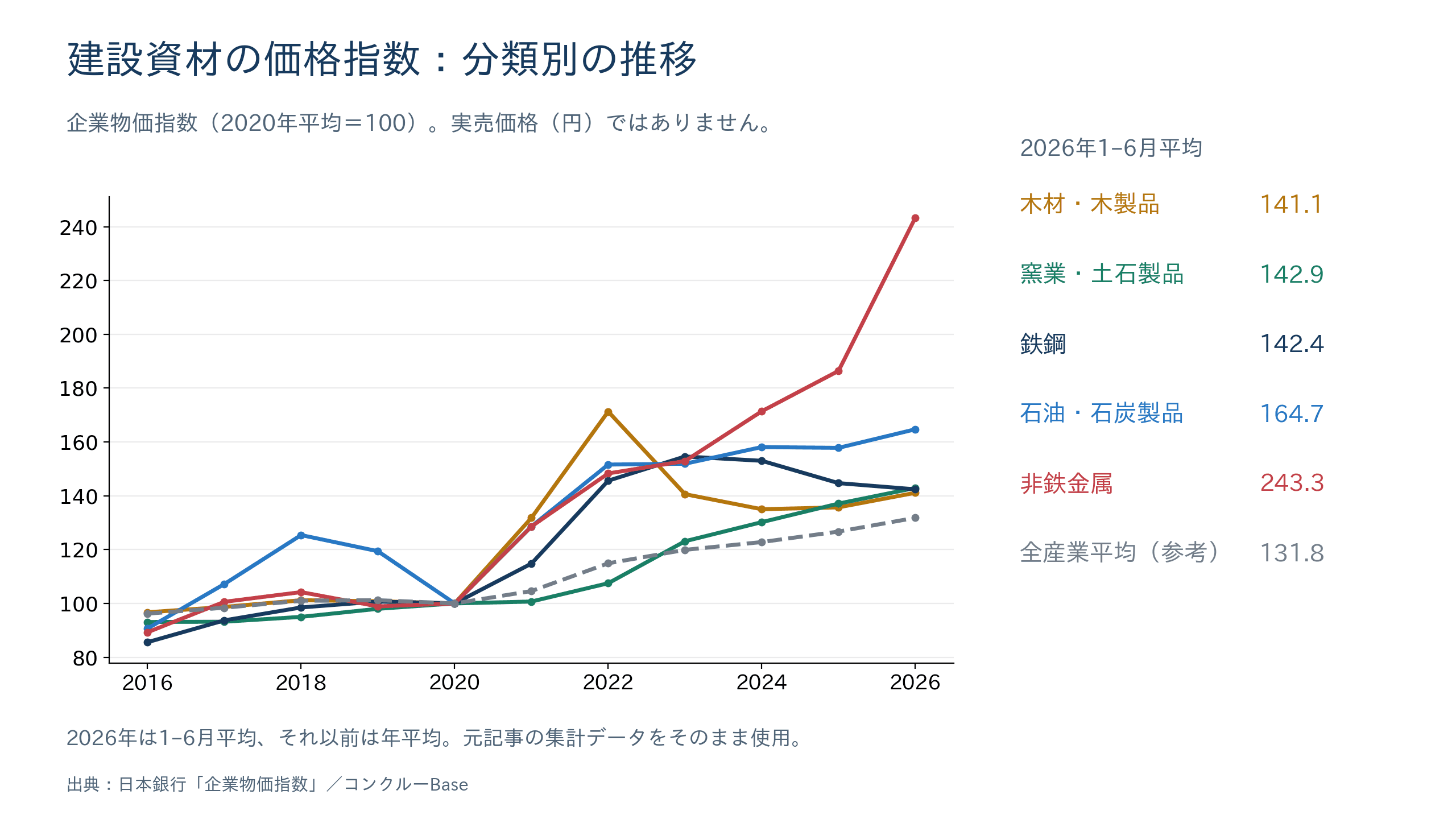 建設資材5分類(木材・窯業土石・鉄鋼・石油石炭・非鉄金属)の企業物価指数の推移グラフ
