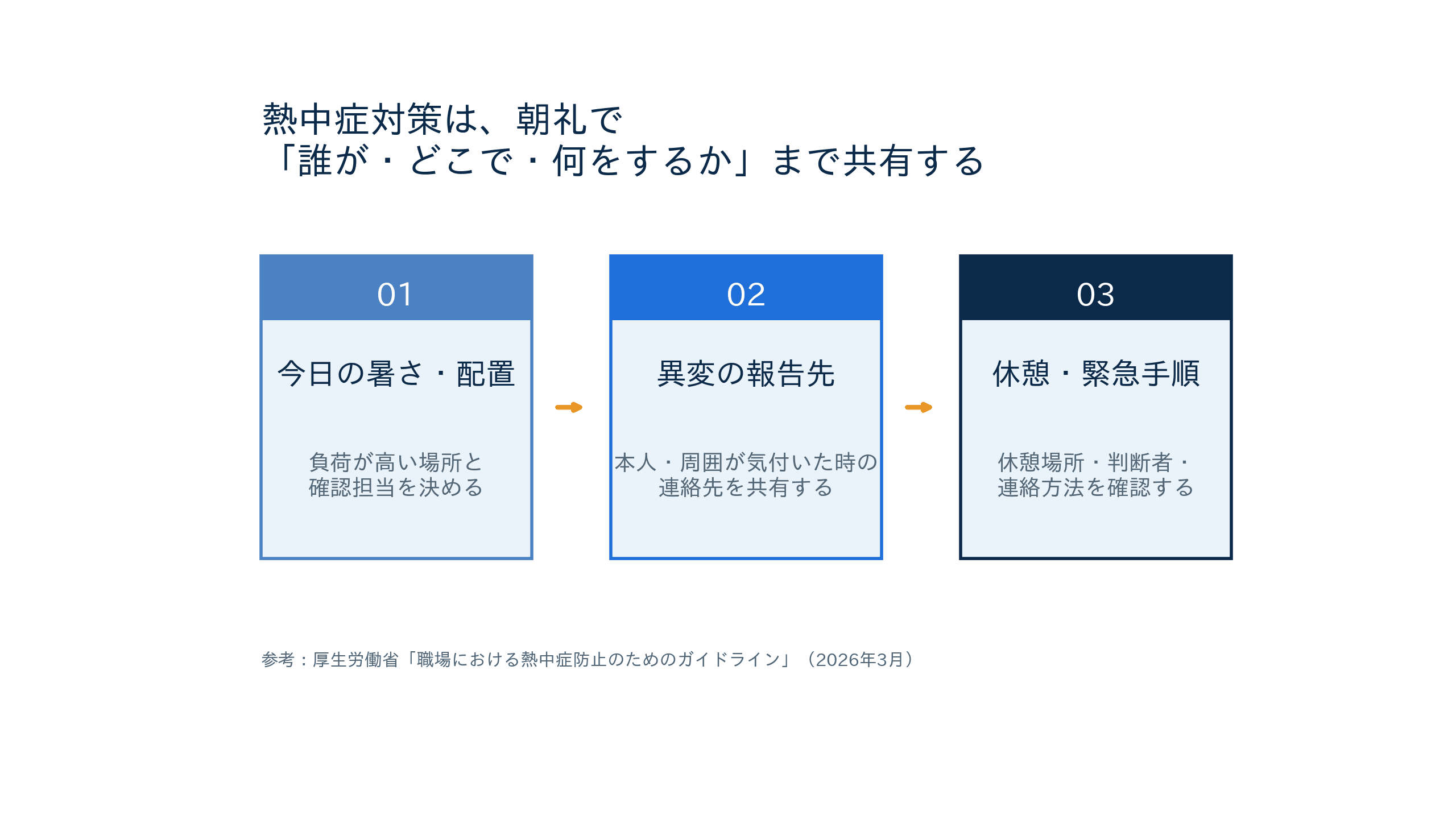 建設現場で朝礼時に確認する熱中症対策の流れ