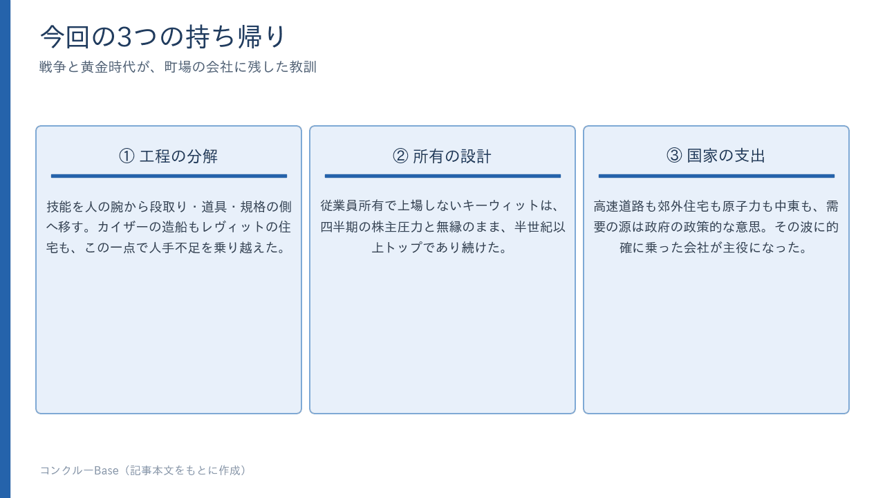 今回の3つの持ち帰り。①工程の分解=技能を段取り・道具・規格の側へ移す、②所有の設計=上場しない従業員所有、③国家の支出が時代の主役を決める