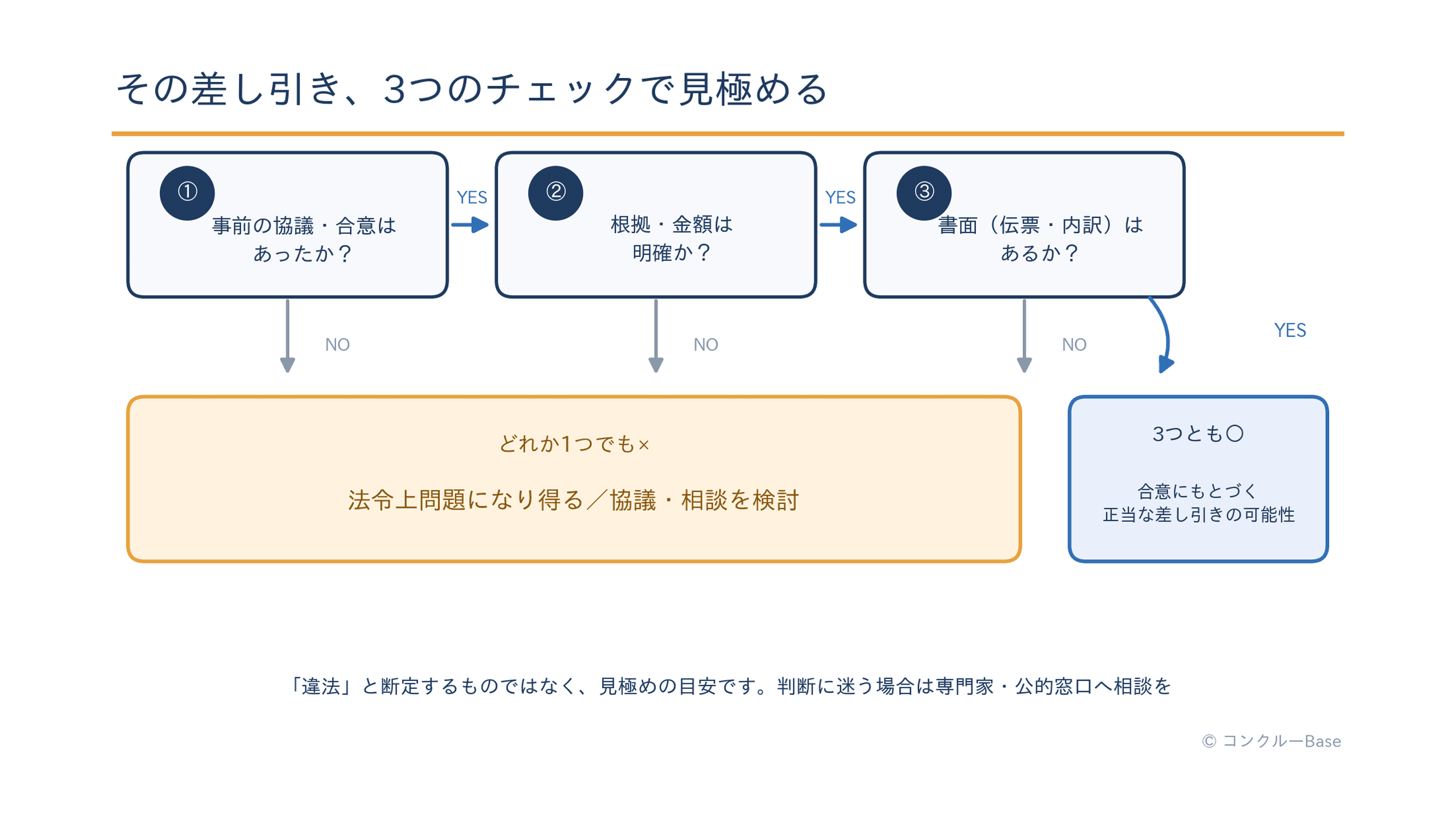 赤伝が問題になり得るかの3チェックフロー