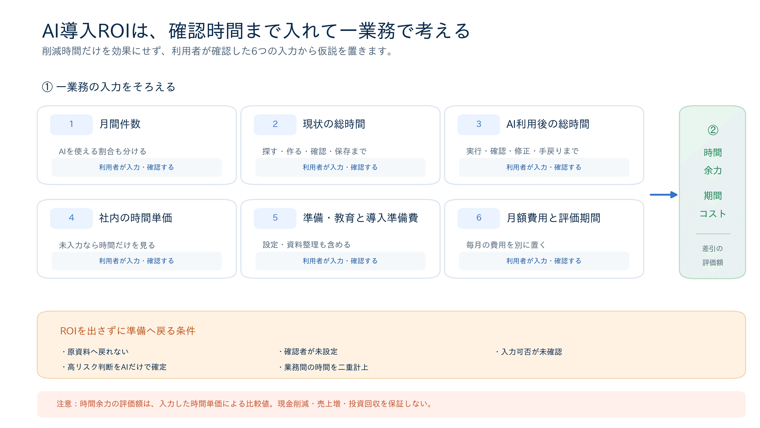 建設業のAI導入ROIを計算する6つの入力項目