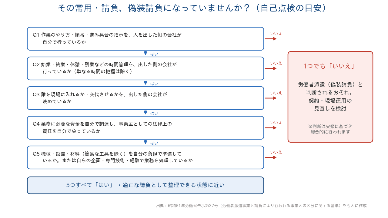 偽装請負にならないためのチェックフロー(昭和61年労働省告示第37号をもとに作成)