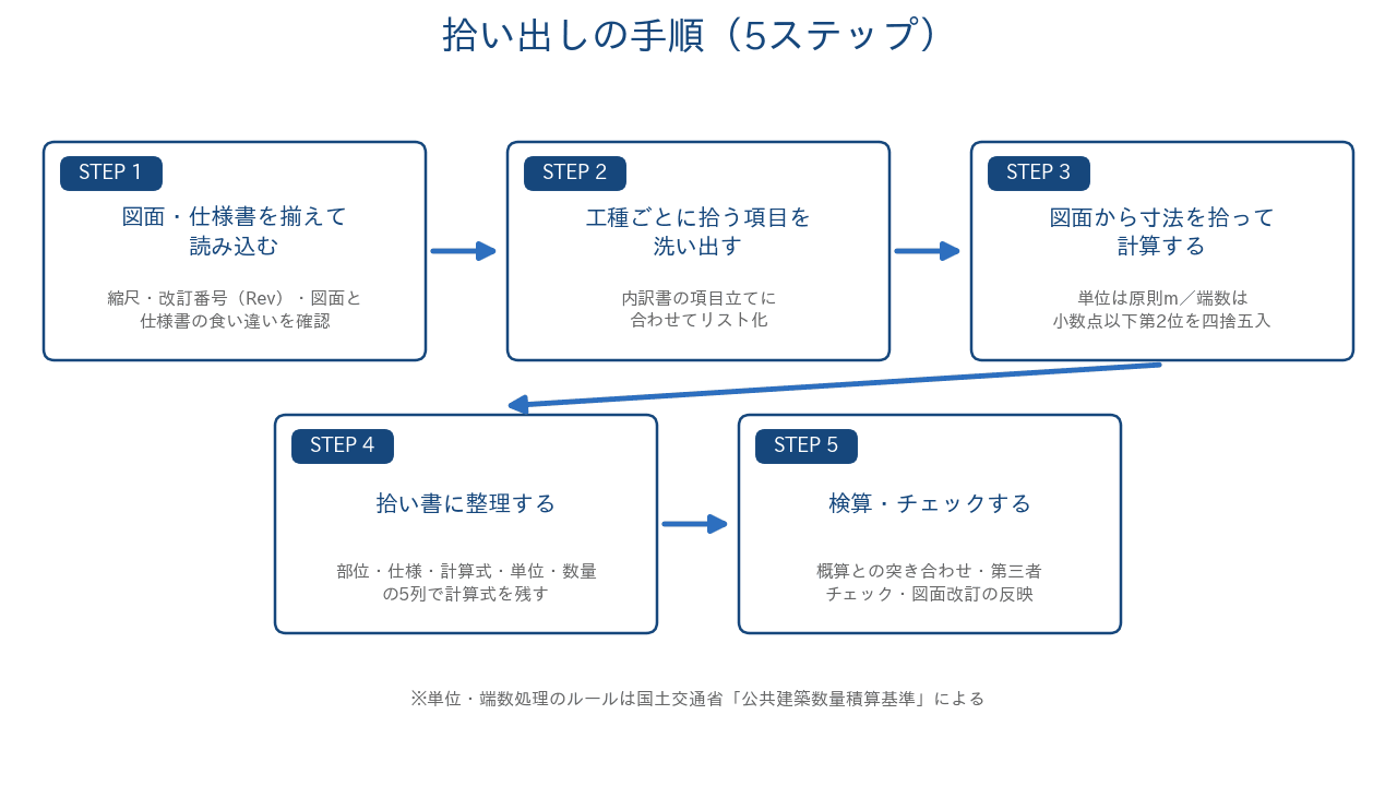 拾い出しの手順(5ステップ)