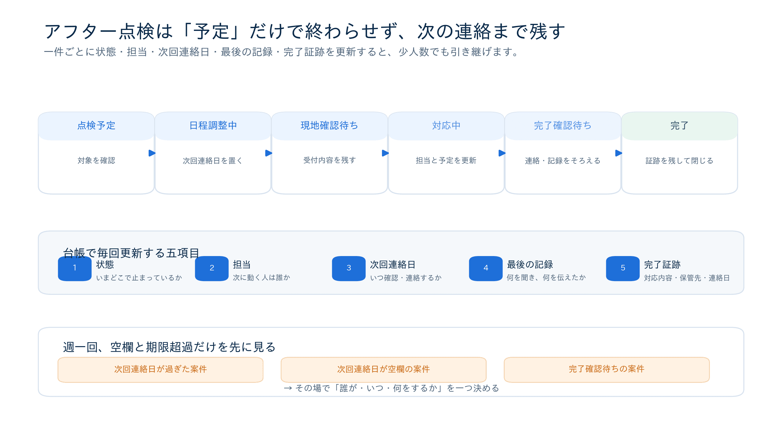 工務店のアフター点検を6状態と五項目で管理する流れ