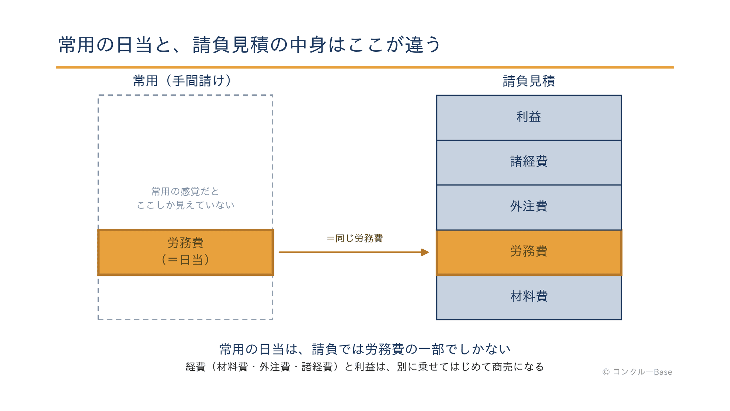 常用と請負の見積構造の違い