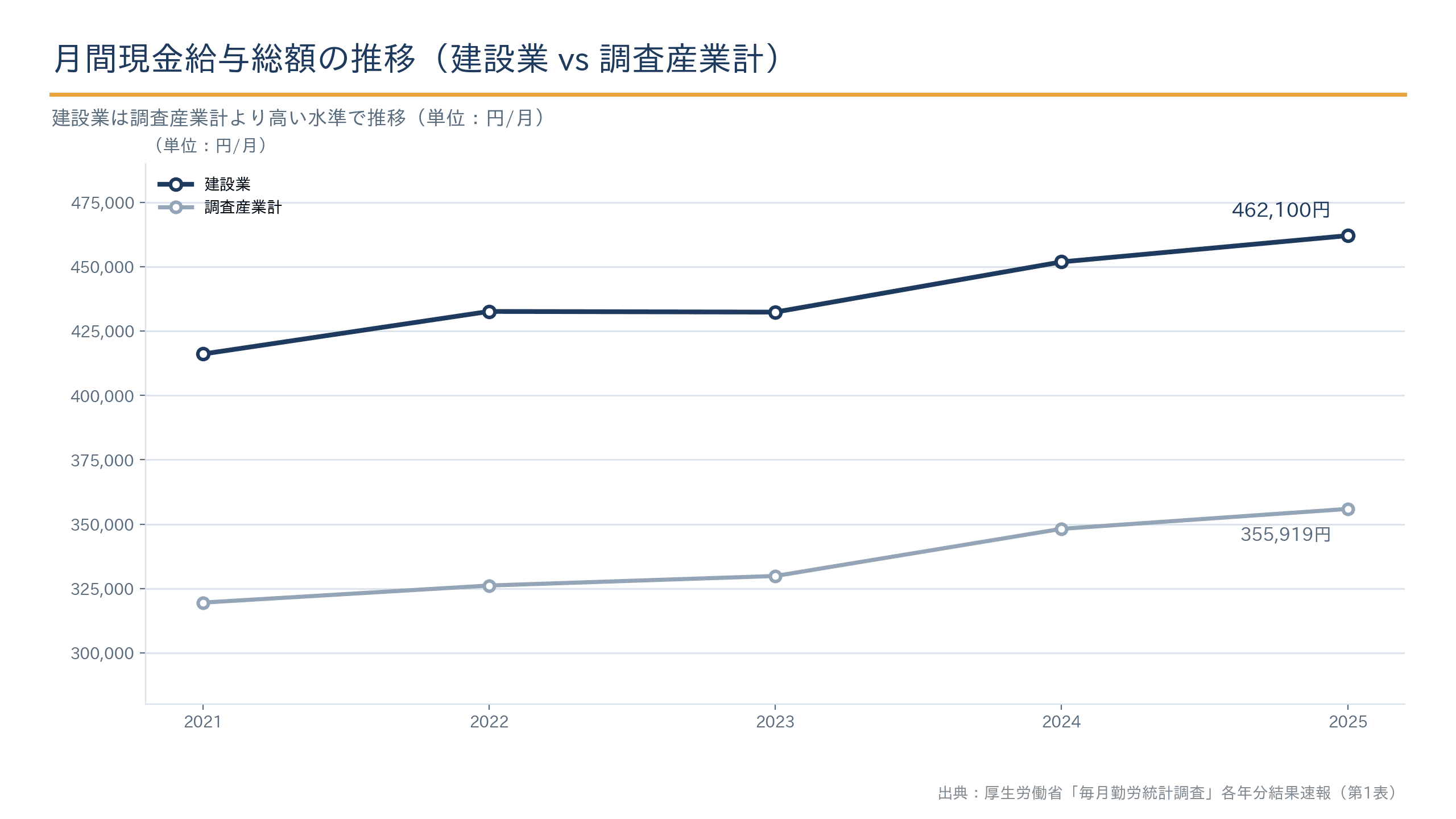 建設業の月間現金給与総額の推移(調査産業計との比較)