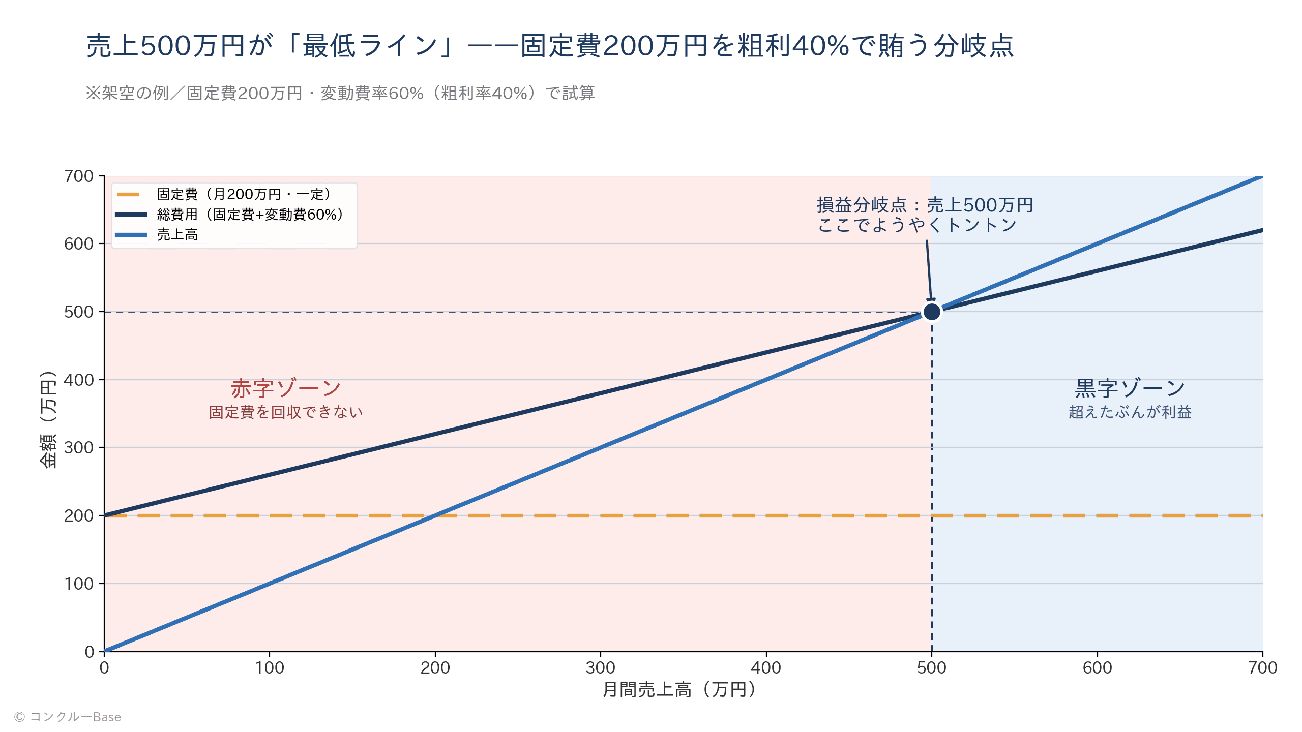 損益分岐点のグラフ(架空の例)