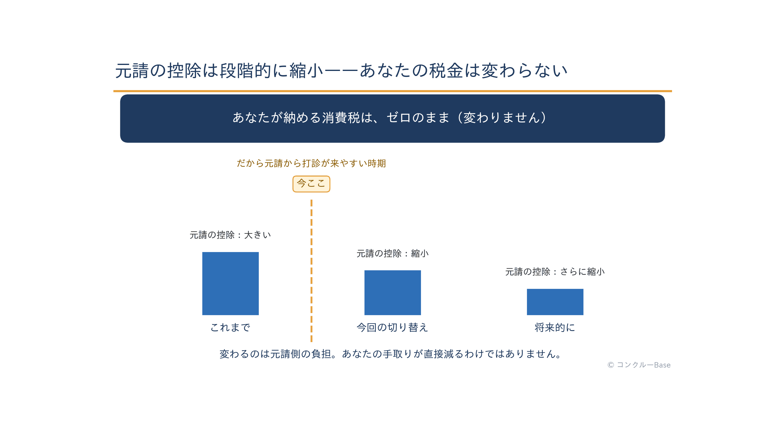 経過措置の縮小を一人親方の視点で見た概念図