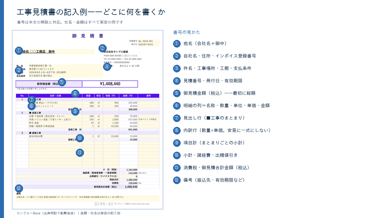 工事見積書の記入例(①〜⑫の番号は本文の解説と対応・金額は架空の例)