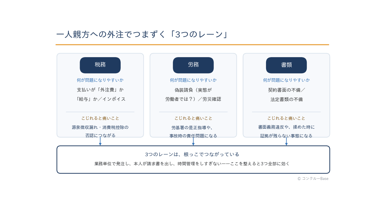 一人親方への外注で押さえる論点マップ(税務・労務・書類)