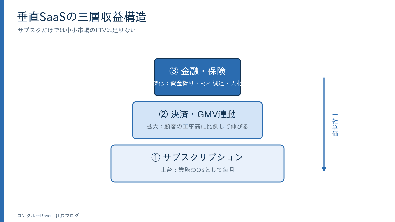垂直SaaSの三層収益構造(サブスク・決済・金融)