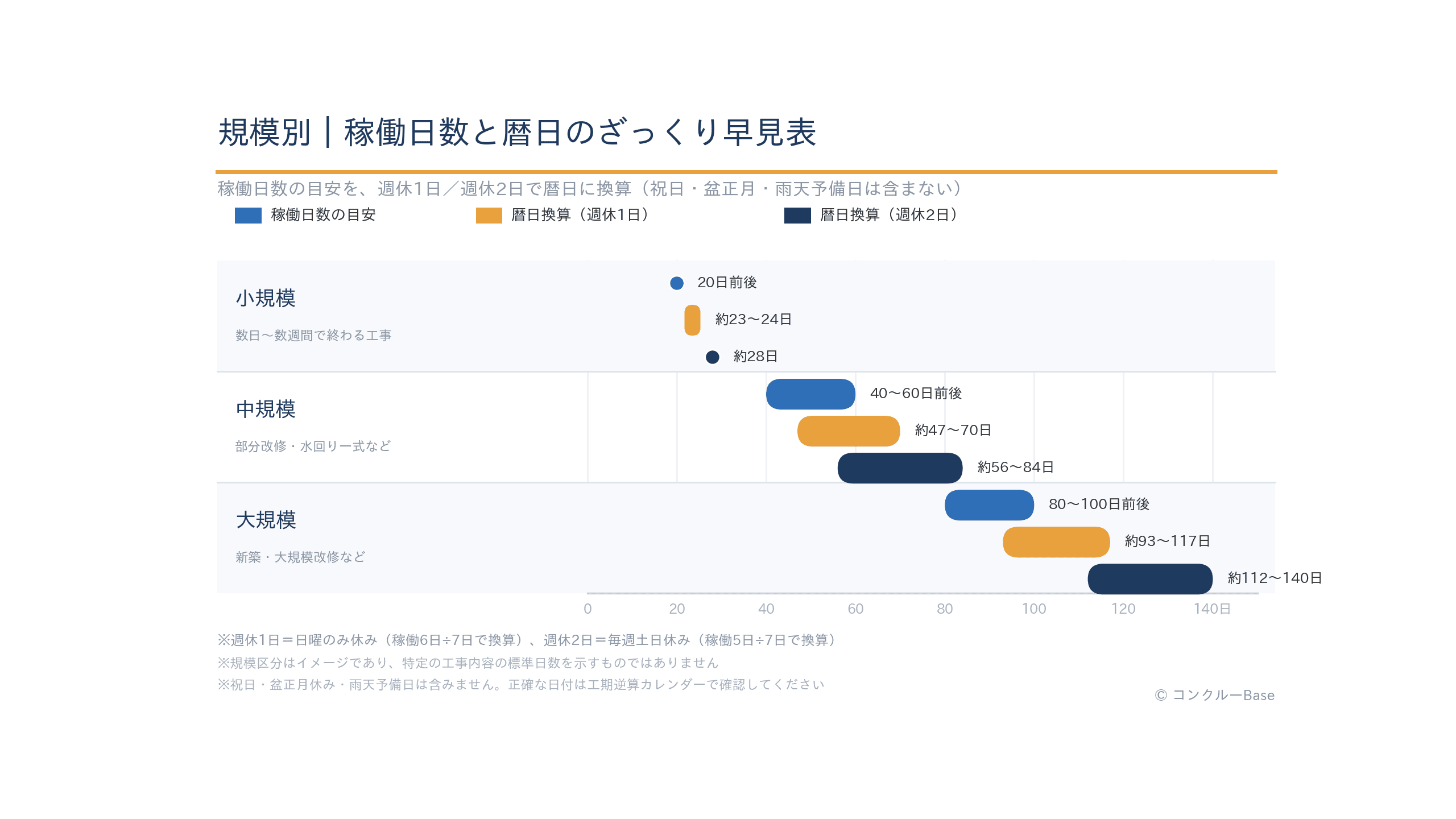 規模別の稼働日数と暦日換算の早見表(週休1日・週休2日)