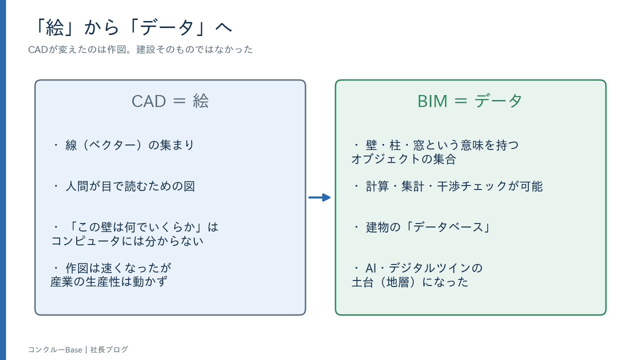 「絵」から「データ」へ——CADとBIMの違い