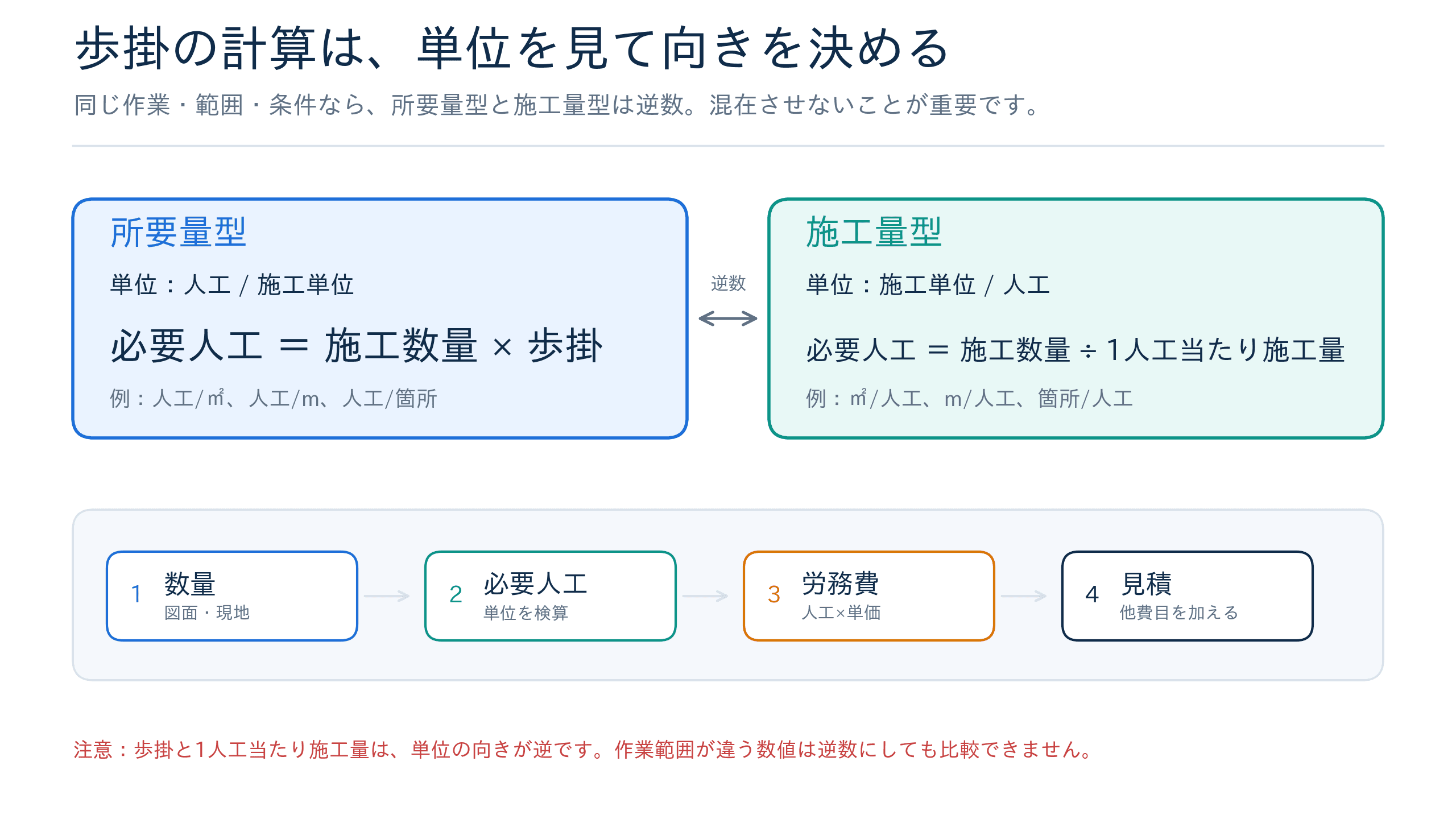 歩掛の所要量型と施工量型から必要人工と労務費を計算する流れ